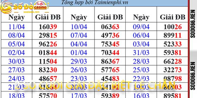 2 số cuối giải đặc biệt lẻ chẵn