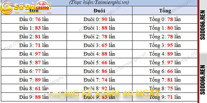Thống kê XSMB 40 ngày