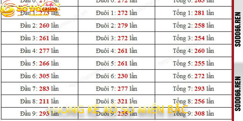 Thống kê Xổ số miền Bắc
