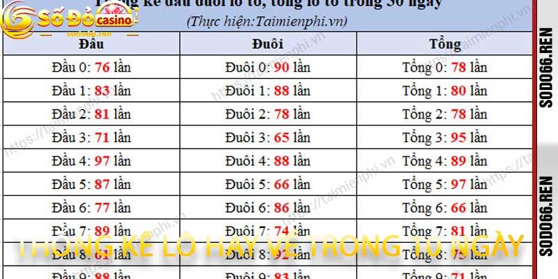 Thống kê lô hay về trong 10 ngày